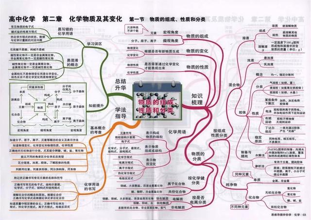 高中化学全册思维导图大汇总（41张高中化学知识点思维导图）(4)