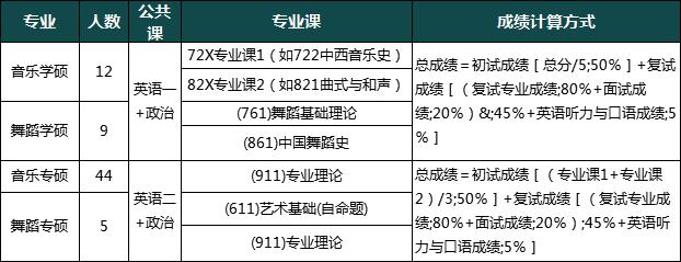 音乐与舞蹈考研要考哪些内容（21音乐与舞蹈学专业考研择校分析）(9)