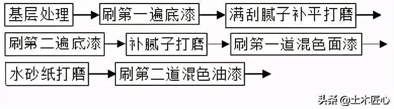 木油漆施工全过程（木材面混色油漆技术交底）(1)