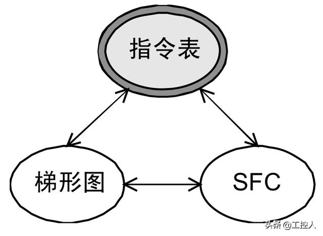 三菱fx系列plc编程教程书籍（三菱FX系列PLC的编程语言介绍）(8)