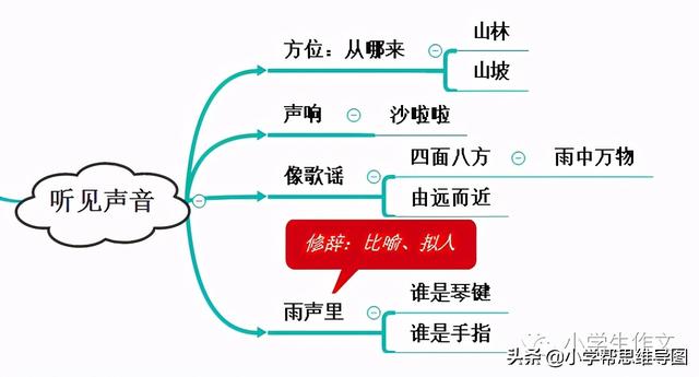 小学语文课文如何预习（小学帮教您如何预习课文山雨）(2)