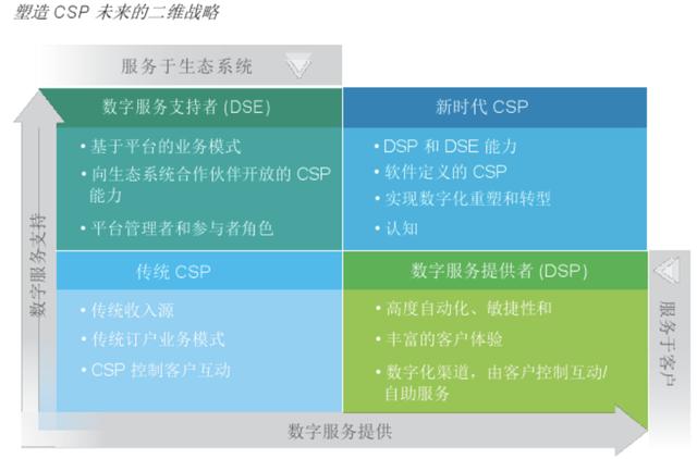 电信市场未来的预期（全球电信业战略动向分析）(3)