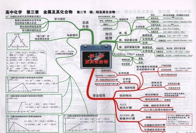 高中化学全册思维导图大汇总（41张高中化学知识点思维导图）(8)