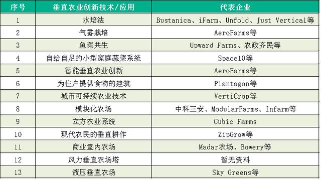 特色农业农场发展（垂直农业未来已来）(2)