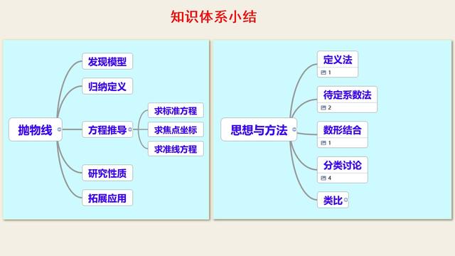 抛物线及其标准方程教学ppt（高中数学抛物线及其标准方程精品课件）(32)