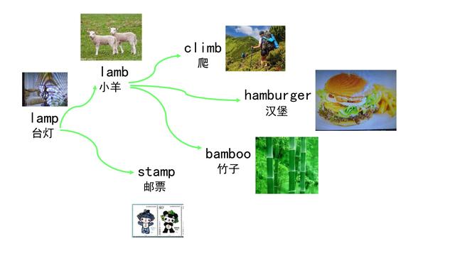 小学必背单词1200个单词速记（你会用导图串起来记住它吗）(9)