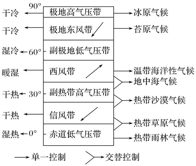 高中地理太阳大气知识点（高中地理大气环流和气候知识点总结）(12)