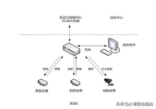 杭州工业边缘计算网关怎么使用（边缘计算网关的实现原理和技术特点-SCADA）(2)