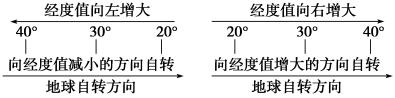 高考地理地球自转运动题目（高考地理地球自转）(8)