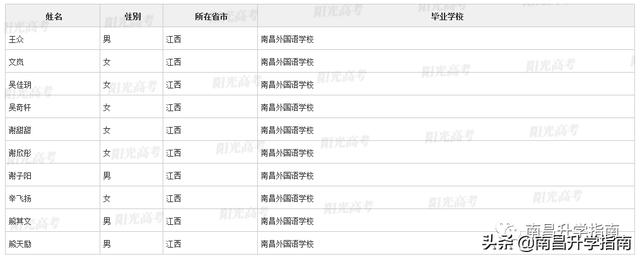 江西如何才能高考保送（江西93名学生不参加高考）(13)