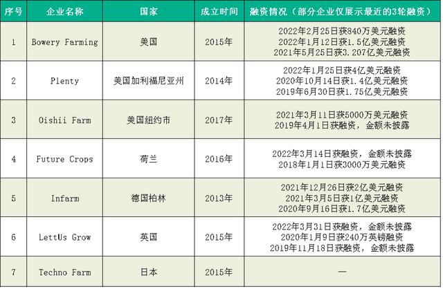 特色农业农场发展（垂直农业未来已来）(4)