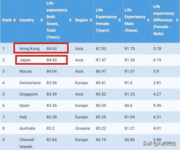 日本人长寿秘密有哪些（84.6岁香港超越日本）(1)