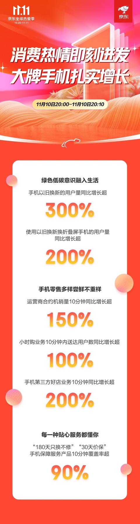 京东自营买手机以旧换新靠谱吗？京东11.11手机以旧换新用户量同比增长超3倍(3)