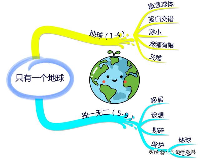 六年级上册语文第18课思维导图（六年级上册语文第18课只有一个地球课堂笔记和思维导图）(3)