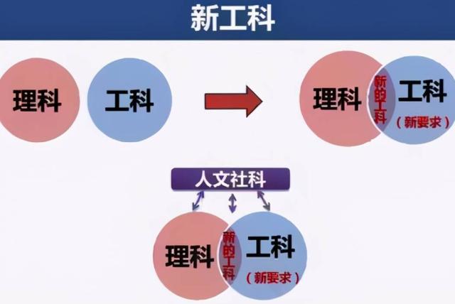 2023工科最有前途十大专业（2023新工科或成高考热门专业）(3)