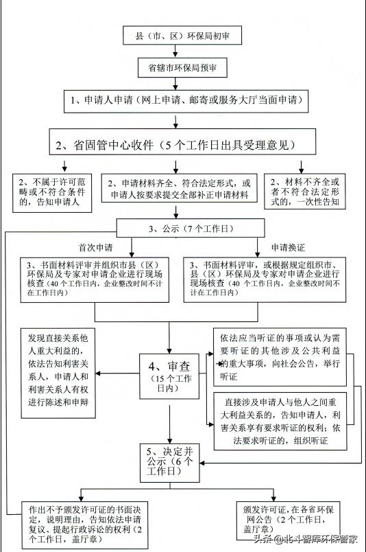 危险废物经营许可证申请条件：2022年危险废物经营许可证办理流程(3)