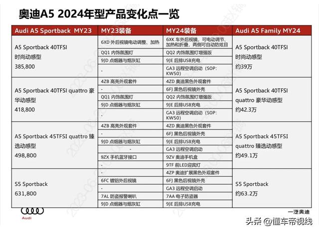 奥迪a5 适时四驱版的功能（新车标配远程空调启动）(2)