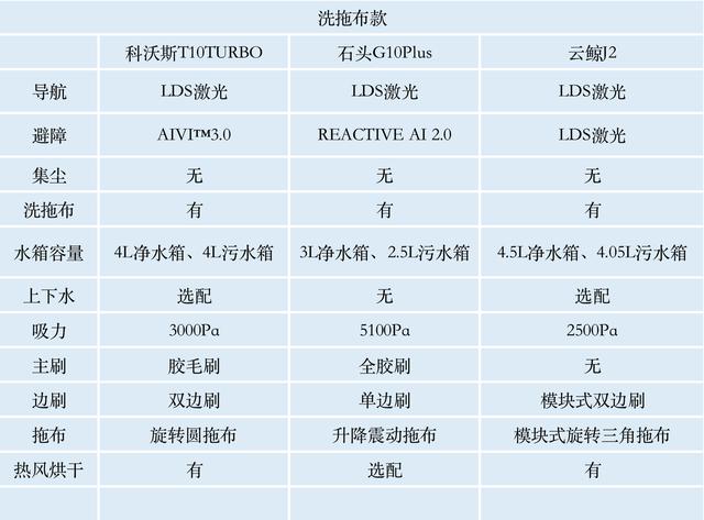 2000左右扫拖机器人测评排名（2022年扫拖机器人选购指南）(20)