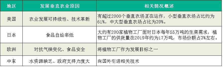 特色农业农场发展（垂直农业未来已来）(3)