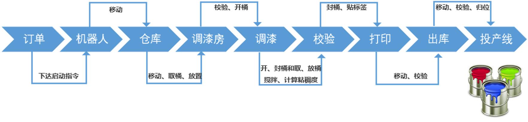 智能调光系统如何布线（SmartPainting智能调漆系统）(12)