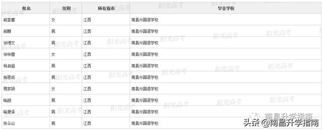 江西如何才能高考保送（江西93名学生不参加高考）(14)
