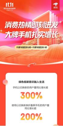 京东自营买手机以旧换新靠谱吗？京东11.11手机以旧换新用户量同比增长超3倍(1)