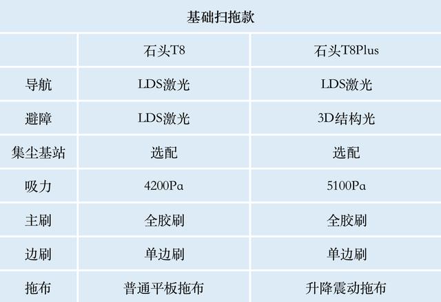 2000左右扫拖机器人测评排名（2022年扫拖机器人选购指南）(7)