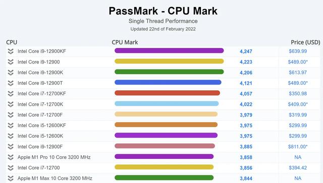 深度学习cpu用锐龙还是英特尔 PassMark公布单线程性能榜单前十均被英特尔霸占(1)