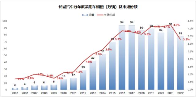 长城汽车最新观点（终局视角下的长城汽车）(4)