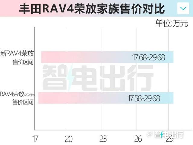 丰田rav4荣放次低配19.48万（新RAV4荣放售17.68万起）(4)