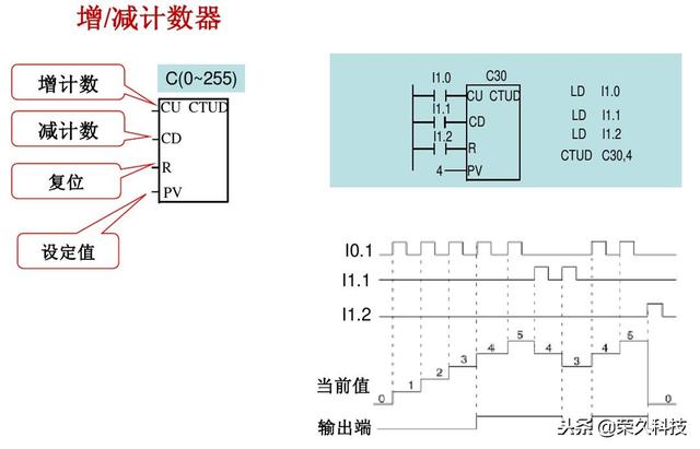 西门子plc编程软件指令详解（十年工控人入门掌握PLC）(32)